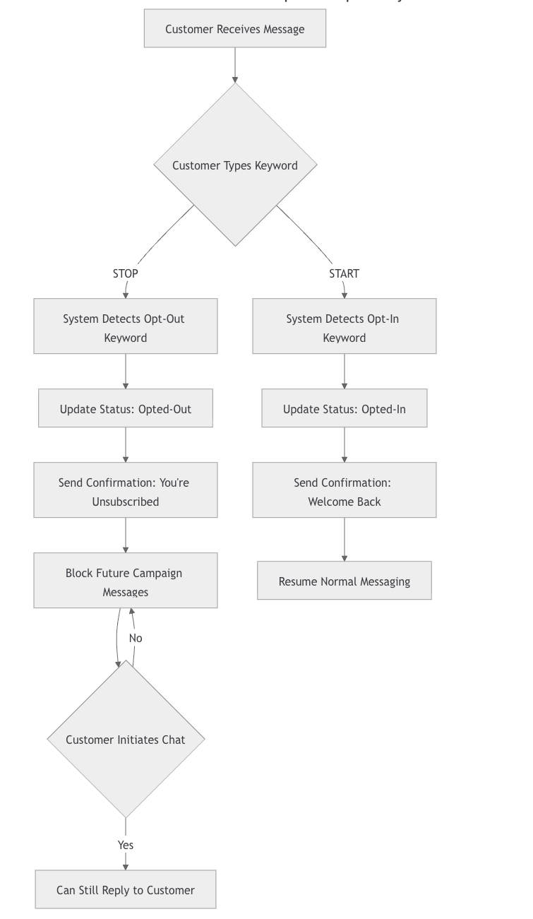 Whatsapp session flow daigram seesion out