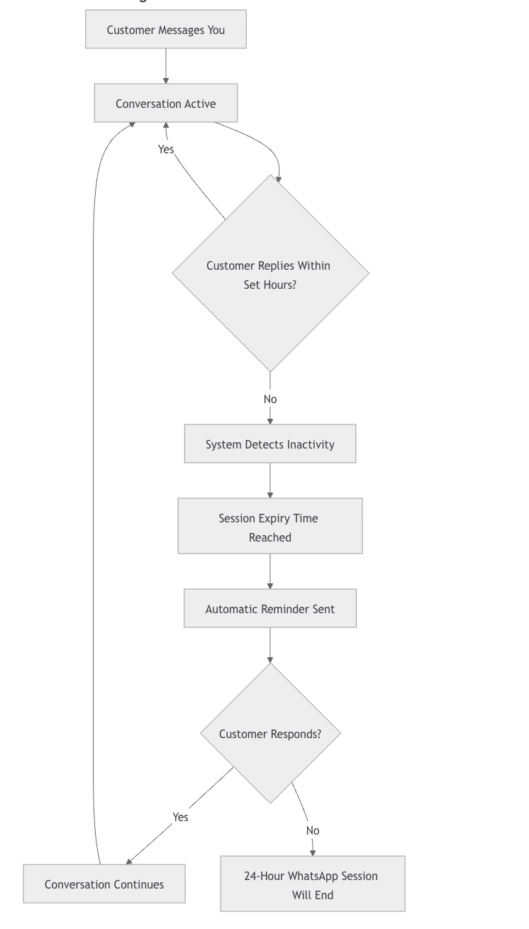 Whatsapp session flow daigram seesion out
